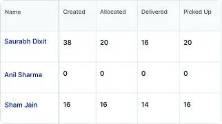 Task Allocation and Fulfillment